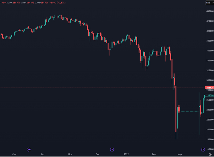 фьючерс на индекс Мосбиржи