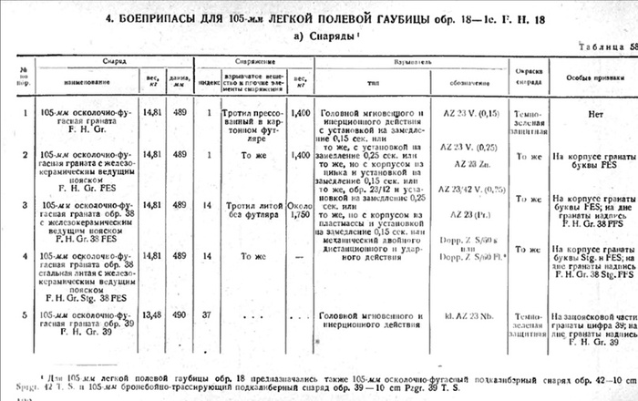 Характеристики снарядов 105-мм немецкой гаубицы
