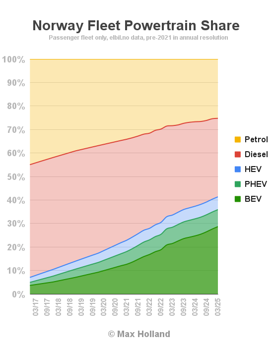 Норвегия 97% рынка за электромобилями и свыше 40% уже на дорогах