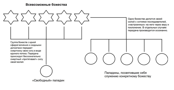 Схема распределения божественной энергии между паладинами.