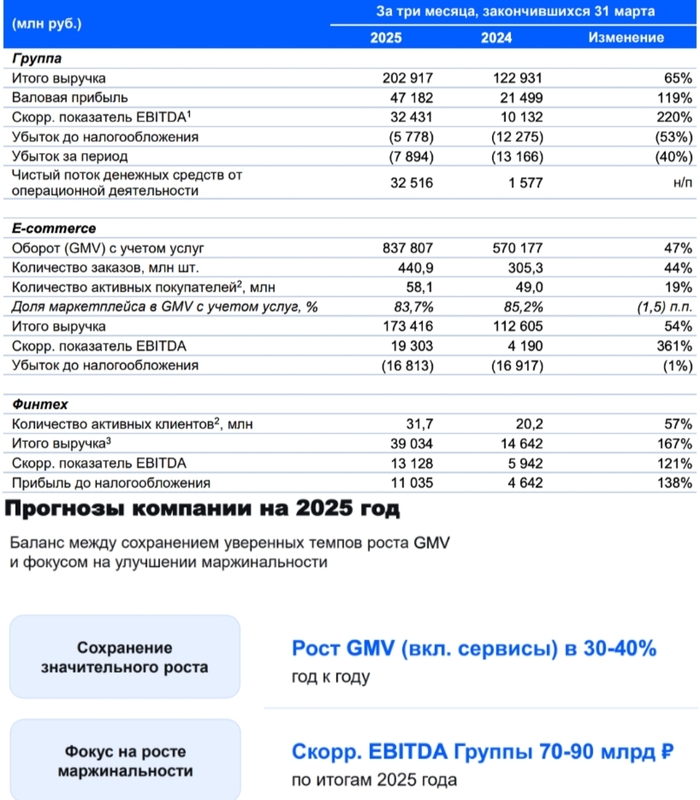 Ozon. Финтех тащит!