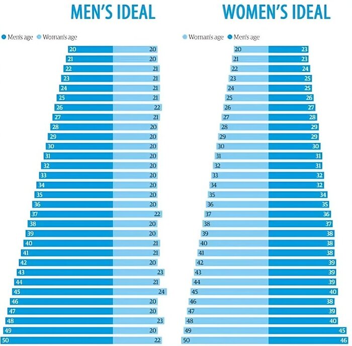 Кто не понял это слайд: слева возраст мужчин справа возраст женщин с которыми хотят встречаться, вторая все тоже самое но для женщин.