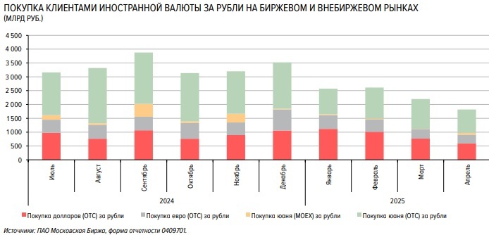 В России резко снизился спрос на валюту