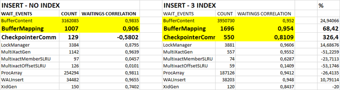 Относительное изменение ожиданий по типу LWLock