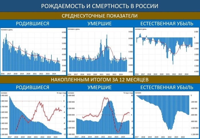 Согласно <a href="https://pikabu.ru/story/statistika_po_demografii_v_rossii__vsyo_12739603?u=https%3A%2F%2Frosstat.gov.ru%2Fstorage%2Fmediabank%2FEDN_12-2024.htm&t=%D0%B4%D0%B0%D0%BD%D0%BD%D1%8B%D0%BC&h=42bfe32234f87a5a1b072c751b40262d5be2f62b" title="https://rosstat.gov.ru/storage/mediabank/EDN_12-2024.htm" target="_blank" rel="nofollow noopener">данным </a>Росстата по итогам 2024 года