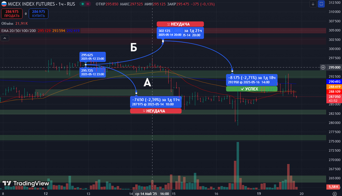 Основные ожидания в прошлом отчете <a href="https://pikabu.ru/story/otchyot_po_torgovle_aktsiyami_85_na_1905__ochen_veryu_v_rost_no_vyinuzhden_shortit_12743415?u=https%3A%2F%2Fpikabu.ru%2Fstory%2Fotchyot_po_torgovle_aktsiyami_84_na_1205__ulyibaemsya_i_mashem_12715932&t=%D0%9E%D1%82%D1%87%D1%91%D1%82%20%D0%BF%D0%BE%20%D1%82%D0%BE%D1%80%D0%B3%D0%BE%D0%B2%D0%BB%D0%B5%20%D0%B0%D0%BA%D1%86%D0%B8%D1%8F%D0%BC%D0%B8%20%E2%84%9684%20%D0%BD%D0%B0%2012.05%20%7C%20%D1%83%D0%BB%D1%8B%D0%B1%D0%B0%D0%B5%D0%BC%D1%81%D1%8F%20%D0%B8%20%D0%BC%D0%B0%D1%88%D0%B5%D0%BC%29&h=eb8a10a9329048954b91e316ec57740df99b91ed" title="https://pikabu.ru/story/otchyot_po_torgovle_aktsiyami_84_na_1205__ulyibaemsya_i_mashem_12715932" target="_blank">Отчёт по торговле акциями №84 на 12.05 | улыбаемся и машем)</a>