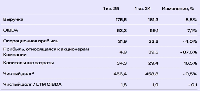 Мтс. Ситуация ухудшается