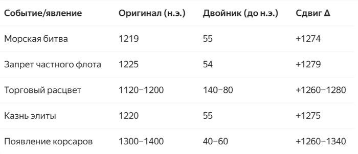 Сводная таблица сдвигов. Событие/явление. Оригинал (н.э.). Двойник (до н.э.). Сдвиг Δ