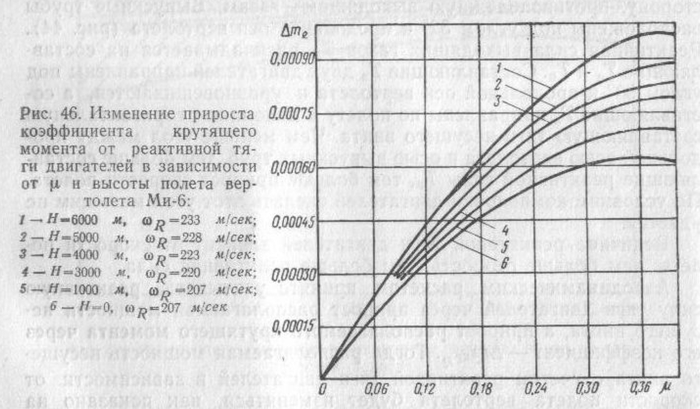 μ - это коэффициент характеризующий режим работы несущего винта; μ=0 на висении и μ=0,4 для Ми-6 на скорости 320 км/ч, другими словами по этому режиму на графике можно судить о поступательной скорости (V=μωR).