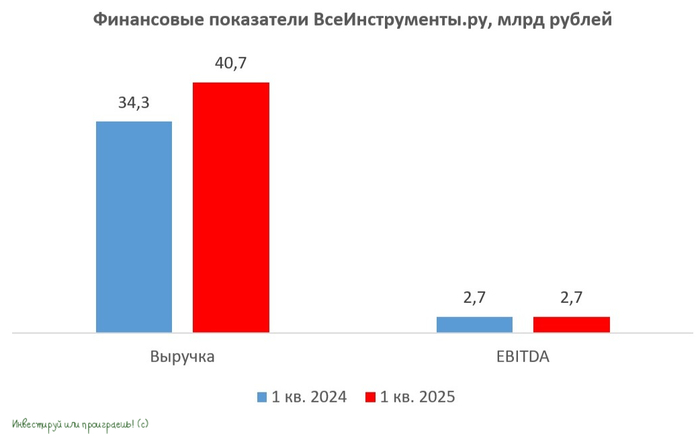ВсеИнструменты.ру: почему рост выручки не радует?