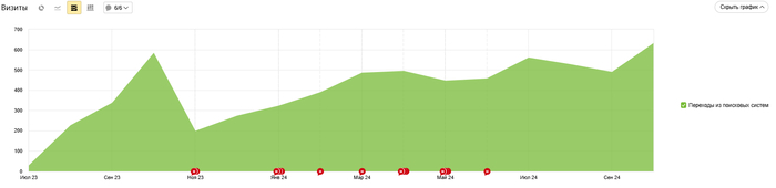 Динамика визитов из поисковых систем