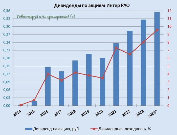 Почему кубышка Интер РАО будет таять на глазах?