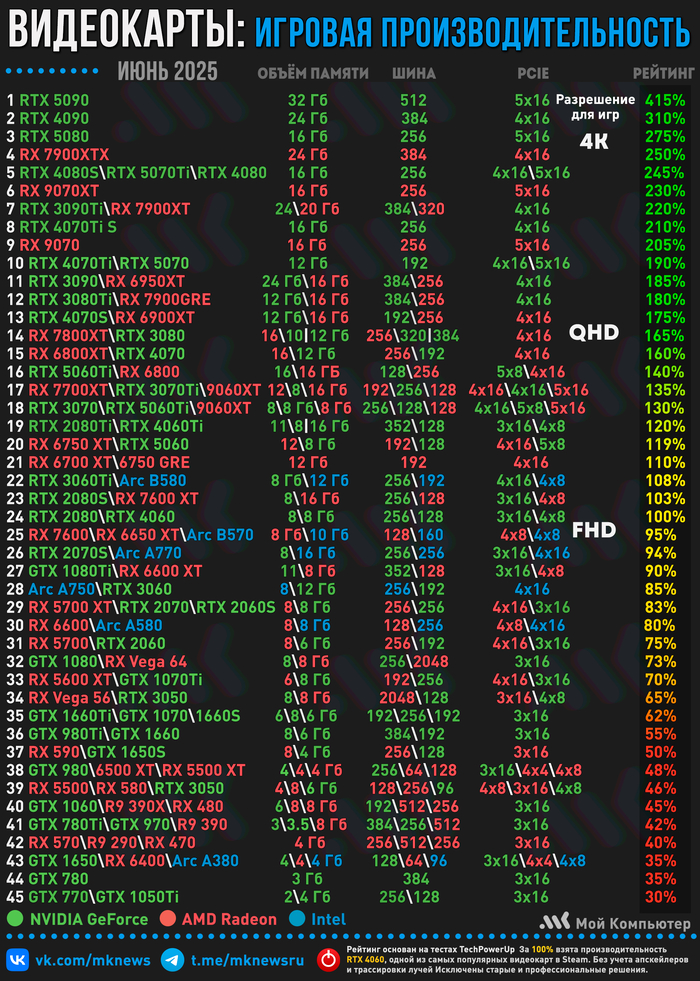     |  2025 ,  , ,  ,  , Nvidia, AMD, Amd Radeon,  , ,  