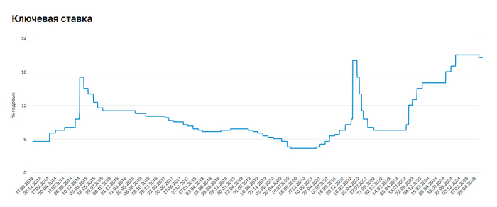 Ключевая ставка 20%