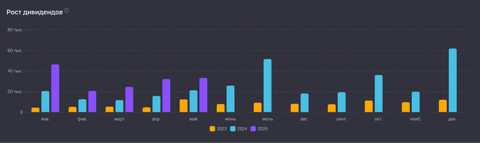 Скрин из сервиса учёта инвестиций — все выплаты кроме депозита, после налогов