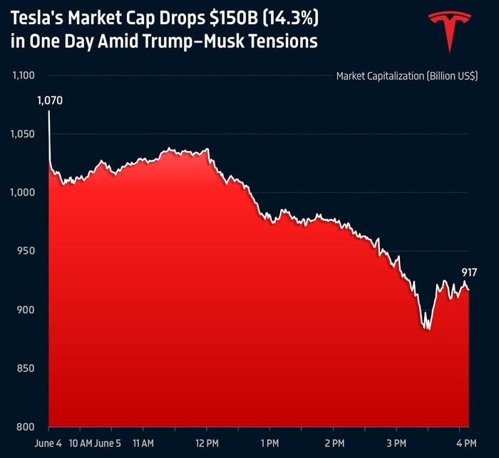   Tesla   $150  (14,3%)           Tesla, , ,   , , , , Telegram ()
