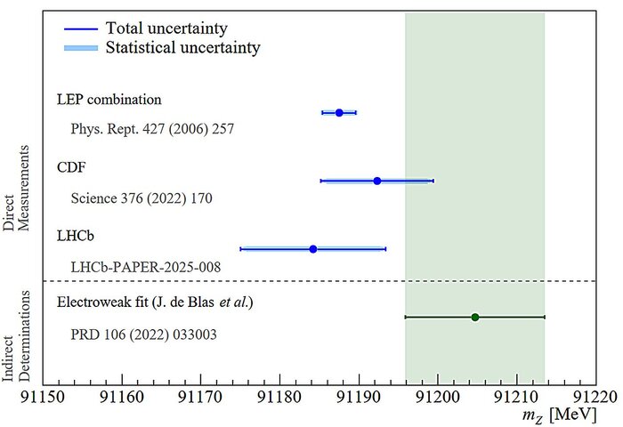    Z-     ( )   ,    LEP   CDF.