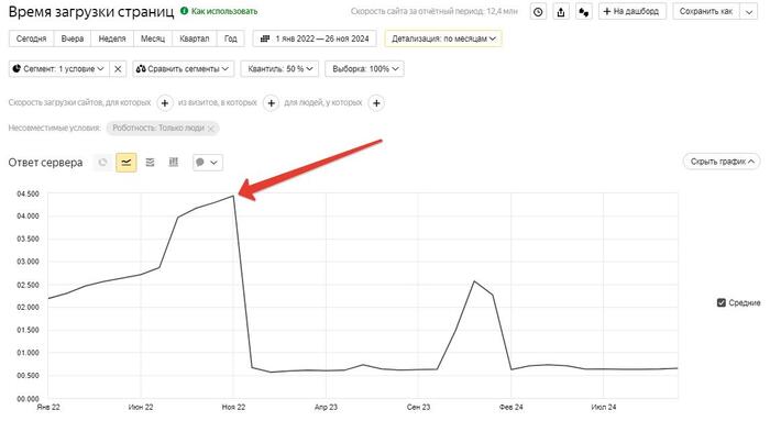 Динамика скорости сайта