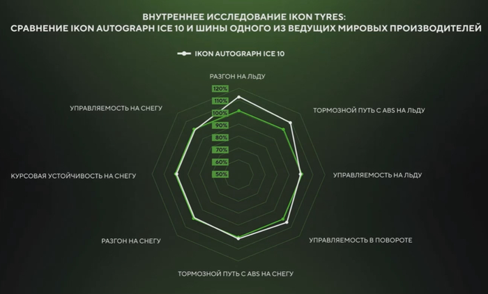 +10% на льду к "зелёному мировому производителю"