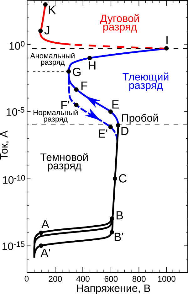 Типовая ВАХ газового разряда