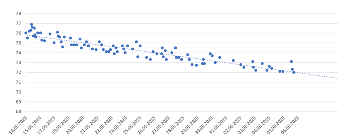 ������� 3. ������ �������� ���� � 14.05 �� 06.06