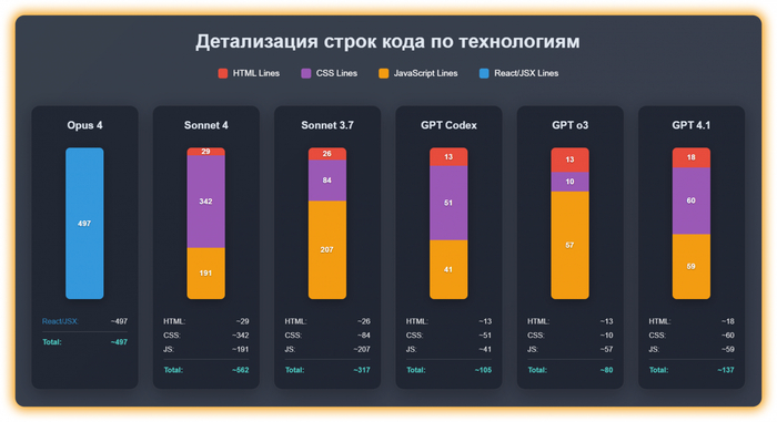 Из чего состоит код, написанный разными моделями