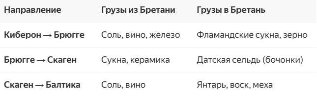Грузы и экономика маршрута венедских судов: Киберон → Брюгге → Скаген → Балтика