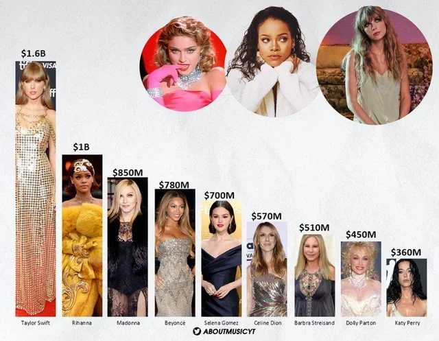 Богатейшие певицы США по версии «Форбс» - Музыка, Поп-Музыка, Тейлор Свифт, Rihanna, Мадонна, США, Скриншот