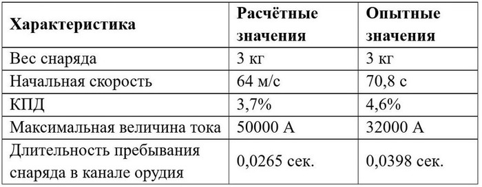 Сравнение расчётных и опытных значений параметров орудия МЭО-60