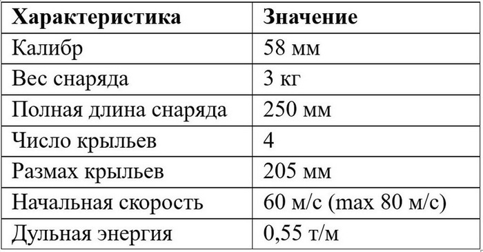 Характеристики невращающегося снаряда первого варианта к орудию МЭО-60