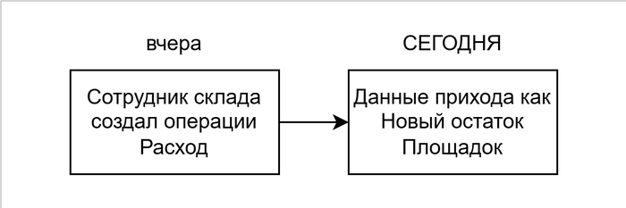 ���������� �������� ������ � ��������� ������ � �������� ������ �� ������ ������������