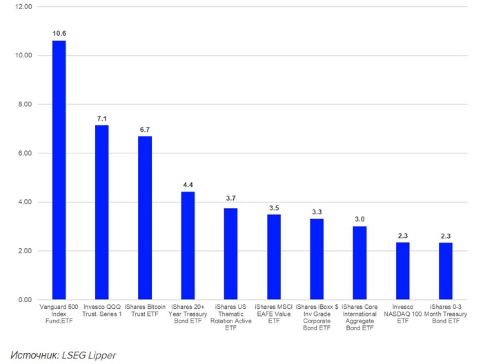 10   ETF,  2025  (  )