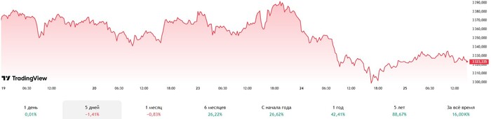 <!--noindex--><a href="https://pikabu.ru/story/zoloto_vyiigryivaet_v_lyubom_geopoliticheskom_konflikte_12883650?u=https%3A%2F%2Fru.tradingview.com%2Fsymbols%2FXAUUSD%2F%3Ftimeframe%3D5D&t=https%3A%2F%2Fru.tradingview.com%2Fsymbols%2FXAUUSD%2F%3Ftimeframe%3D5D&h=3468684e2bf00b7f669a8f09deb229cf0378272e" title="https://ru.tradingview.com/symbols/XAUUSD/?timeframe=5D" target="_blank" rel="nofollow noopener">https://ru.tradingview.com/symbols/XAUUSD/?timeframe=5D</a><!--/noindex-->