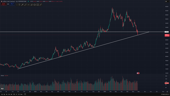 График дневные свечи