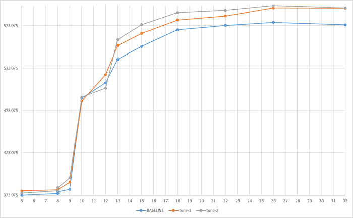 Ось X - нагрузка на СУБД. Ось Y - операционная скорость