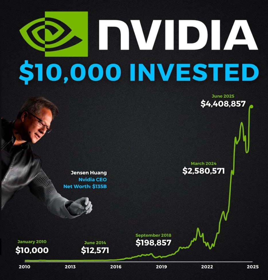 If you invested $10,000 in Nvidia in 2010... - Nvidia, Stock, Investing in stocks, Investments, Telegram (link)