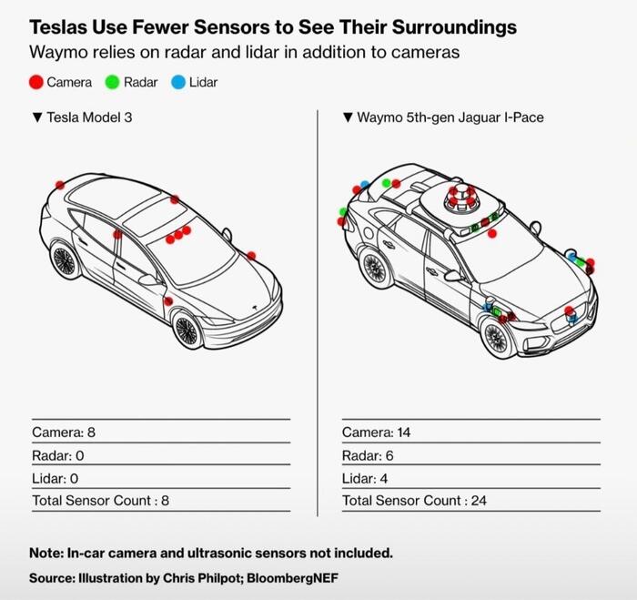 Автопилот Теслы пытается обходиться стандартными видеокамерами, в то время как машинки Waymo обвешаны дорогими радарами-лидарами с ног до головы