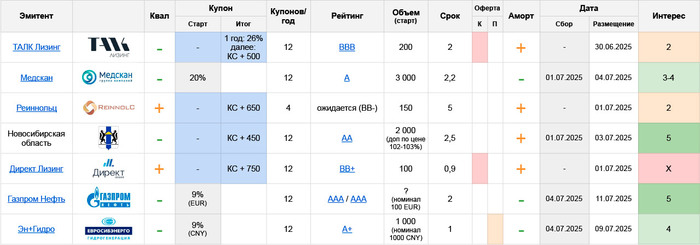 Первичные размещения облигаций: план на неделю с 30.06 по 06.07.25