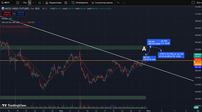 Фьючерс на Индекс Московской Биржи: часовой таймфрейм 