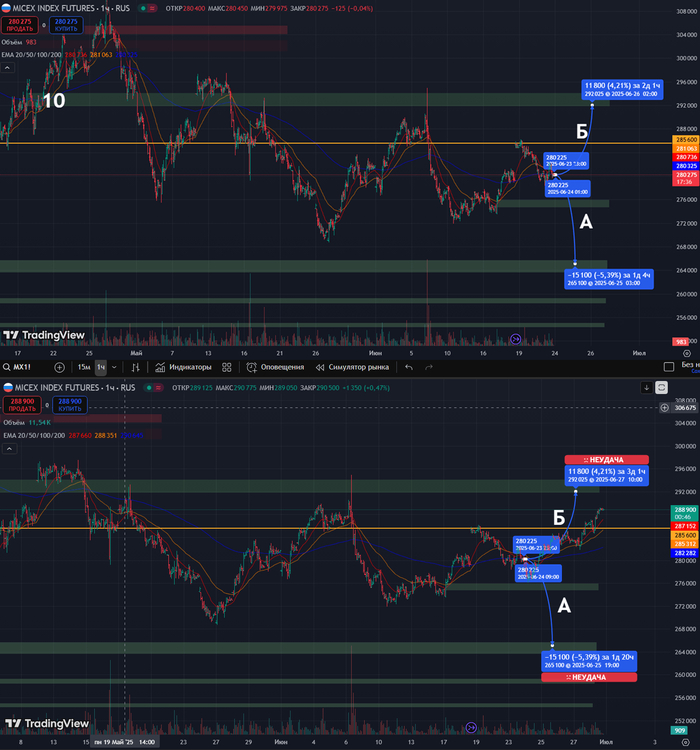 Прогноз позапрошлой недели: <a href="https://pikabu.ru/story/prognoz_po_aktsiyam_rf_na_sleduyushchuyu_nedelyu_90_3006_nachalo_razvorota_trenda_probuem_otrabatyivat_s_kontrolem_riska_12904818?u=https%3A%2F%2Fpikabu.ru%2Fstory%2Fprognoz_po_aktsiyam_rf_na_sleduyushchuyu_nedelyu_89_2306_chem_dolshe_zapryagayut__tem_silney_dvizhenie_12877239&t=%D0%9F%D1%80%D0%BE%D0%B3%D0%BD%D0%BE%D0%B7%20%D0%BF%D0%BE%20%D0%B0%D0%BA%D1%86%D0%B8%D1%8F%D0%BC%20%D0%A0%D0%A4%20%D0%BD%D0%B0%20%D1%81%D0%BB%D0%B5%D0%B4%D1%83%D1%8E%D1%89%D1%83%D1%8E%20%D0%BD%D0%B5%D0%B4%D0%B5%D0%BB%D1%8E%20%E2%84%9689%2023.06%3A%20%D1%87%D0%B5%D0%BC%20%D0%B4%D0%BE%D0%BB%D1%8C%D1%88%D0%B5%20%D0%B7%D0%B0%D0%BF%D1%80%D1%8F%D0%B3%D0%B0%D1%8E%D1%82%20-%20%D1%82%D0%B5%D0%BC%20%D1%81%D0%B8%D0%BB%D1%8C%D0%BD%D0%B5%D0%B9%20%D0%B4%D0%B2%D0%B8%D0%B6%D0%B5%D0%BD%D0%B8%D0%B5&h=677001e08d4ebacc4af5b5b81951ac531d54fcf5" title="https://pikabu.ru/story/prognoz_po_aktsiyam_rf_na_sleduyushchuyu_nedelyu_89_2306_chem_dolshe_zapryag..." target="_blank">Прогноз по акциям РФ на следующую неделю №89 23.06: чем дольше запрягают - тем сильней движение</a>