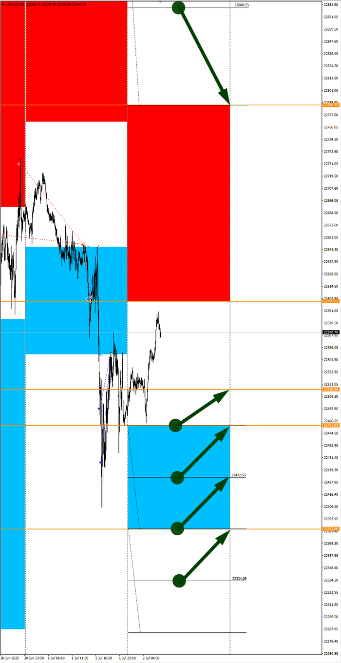 Nasdaq в фокусе дня. Сезонные тенденции и вероятности на Среду 02.07.2025 Борских трейдинг, Сезон, Вероятность, Forex, Инвестиции, Трейдинг, Заработок, Московская биржа, Опционы, Биткоины, Криптовалюта, Золото, Нефть, Доллары, Обучение, Финансы, Видео, YouTube, Длиннопост