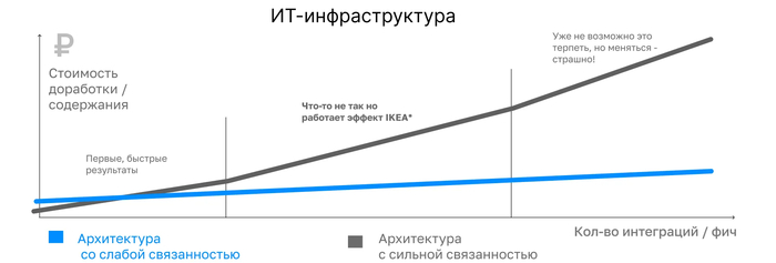 Эффект ИКЕА — это психологическое явление, при котором человек придаёт завышенную ценность вещам, которые он сделал сам, даже если по качеству они уступают аналогам. Суть в том, что вложенные усилия и участие повышают субъективную значимость результата.