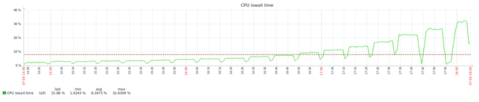 Среднее значение = 8.4%