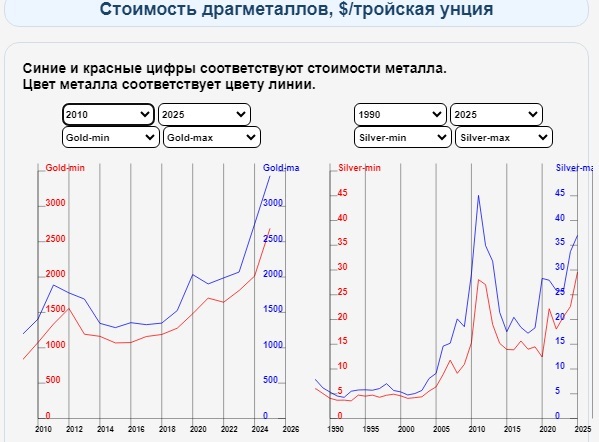 Рис. 2. Графики золота и серебра с изменёнными годами.