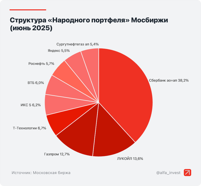 Инфографика: Альфа-Инвестиции