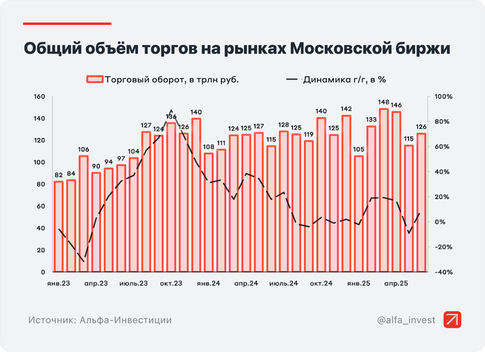 Инфографика: Альфа-Инвестиции