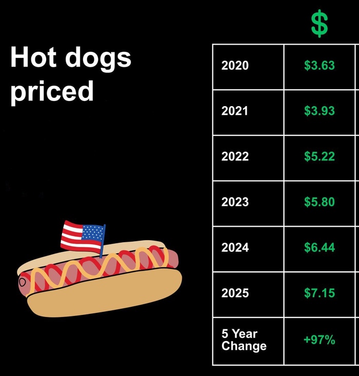 Хот-доги подорожали в США на 97% за 5 лет