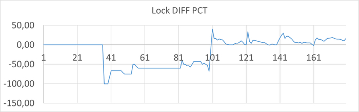 Ось X - точка наблюдения. Ось Y - относительная разница между количеством ожиданий в эксперименте-10K и эксперименте-1K