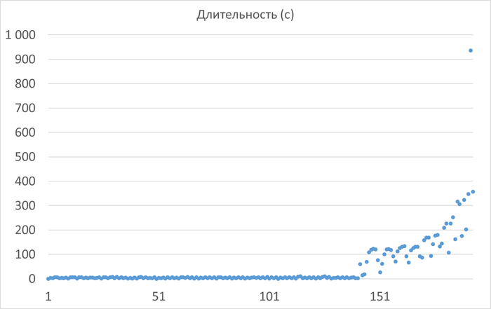 Ось X - точка завершения autovacuum. Ось Y - время выполнения autovacuum.