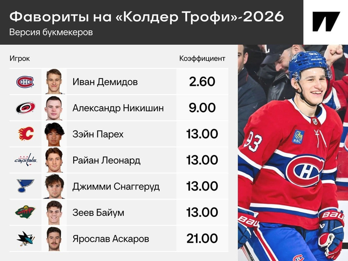 Сразу два россиянина в числе главных фаворитов на «Колдер Трофи»